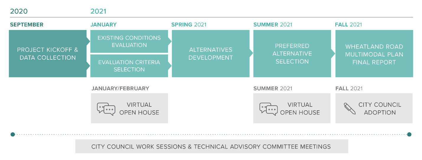 timeline of multimodal project